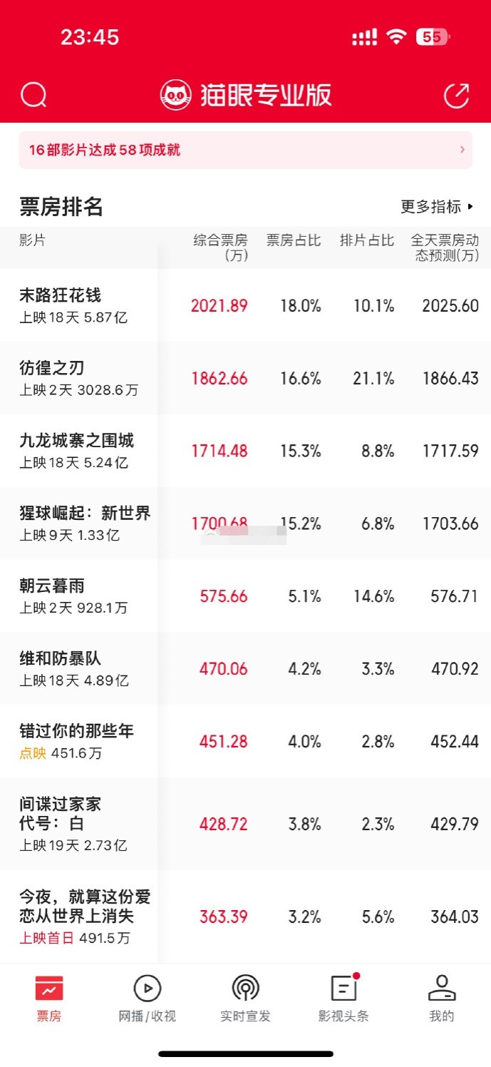 张国立导演新作口碑分化，票房惨淡仅900万