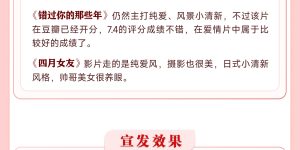 520档期，许光汉人气爆棚，有望夺冠！佐藤健和长泽雅美新片评价两极分化缩略图