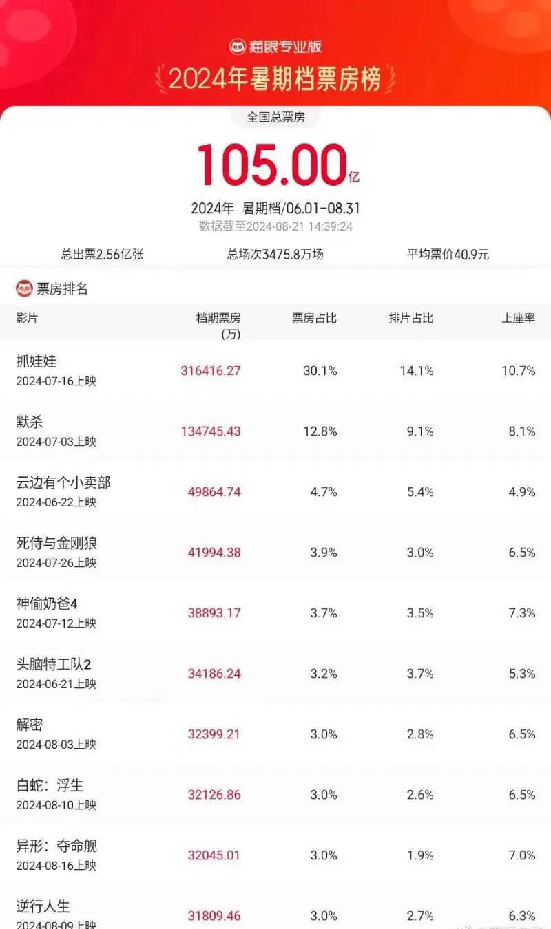 沈腾马丽新片《抓娃娃》引爆暑期档，票房轻松破百亿！