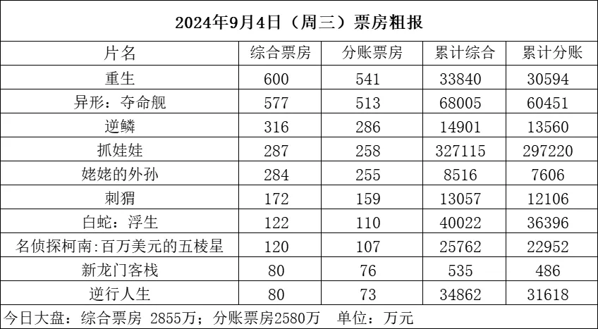 《重生》百度云网盘迅雷资源下载高清无水印免费下载HD1080p超清版本