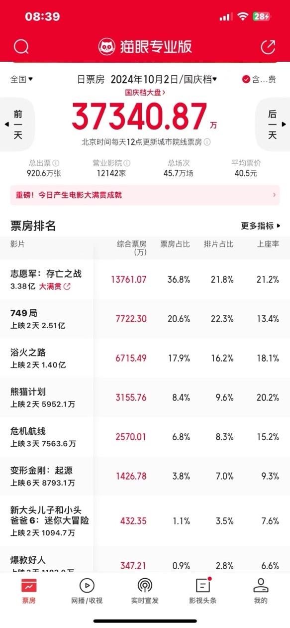 院线经理吐槽：《出入平安》风格混搭口碑平平排片少，《爆款好人》幽默过时年轻观众不买账