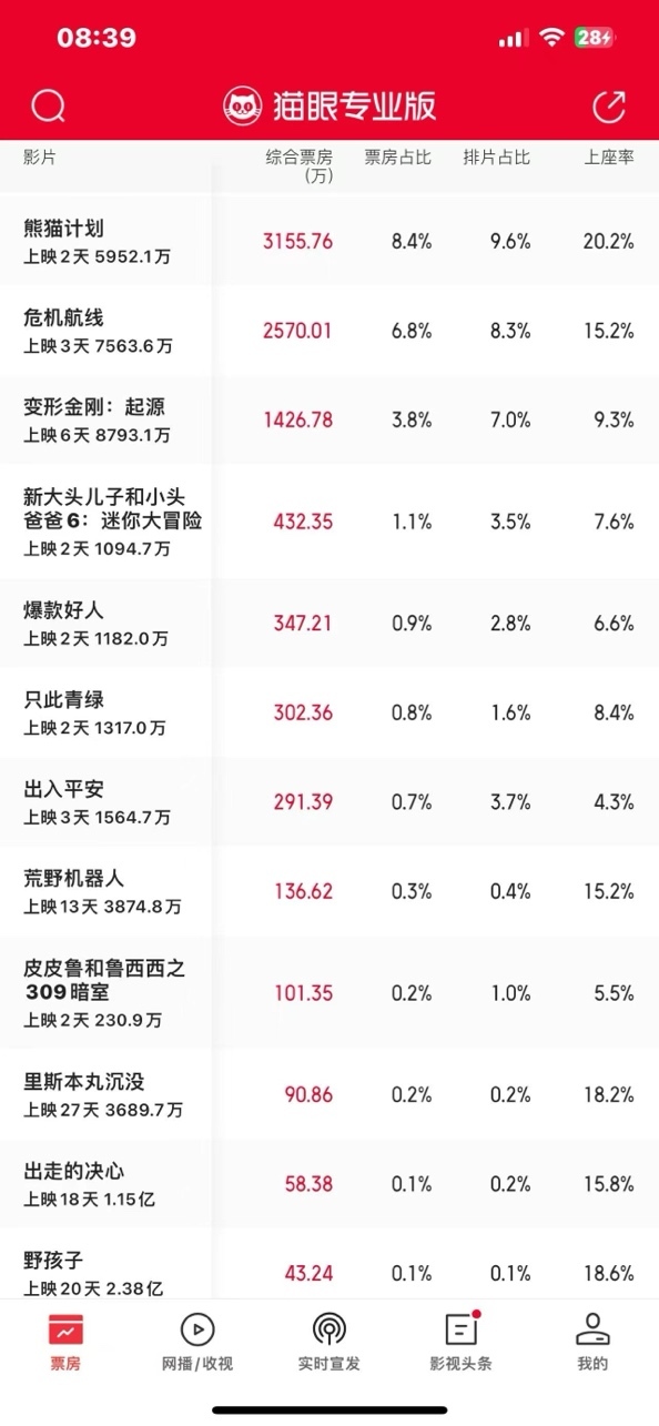 院线经理吐槽：《出入平安》风格混搭口碑平平排片少，《爆款好人》幽默过时年轻观众不买账